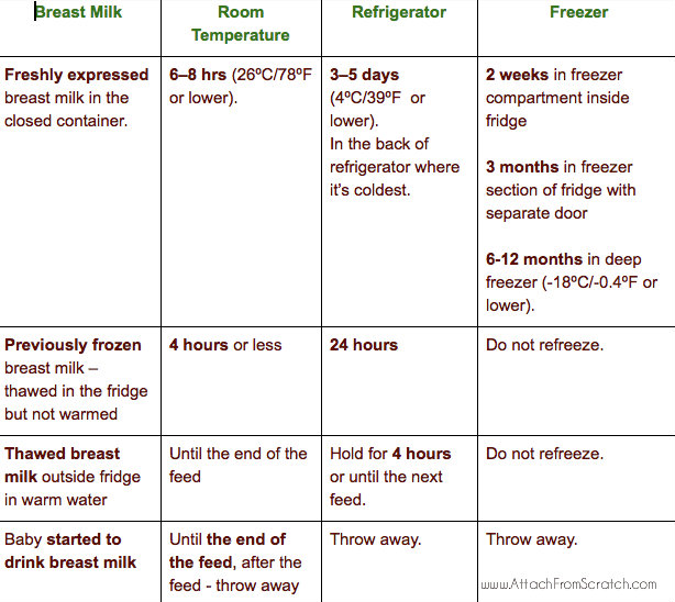 Medela Storage Chart